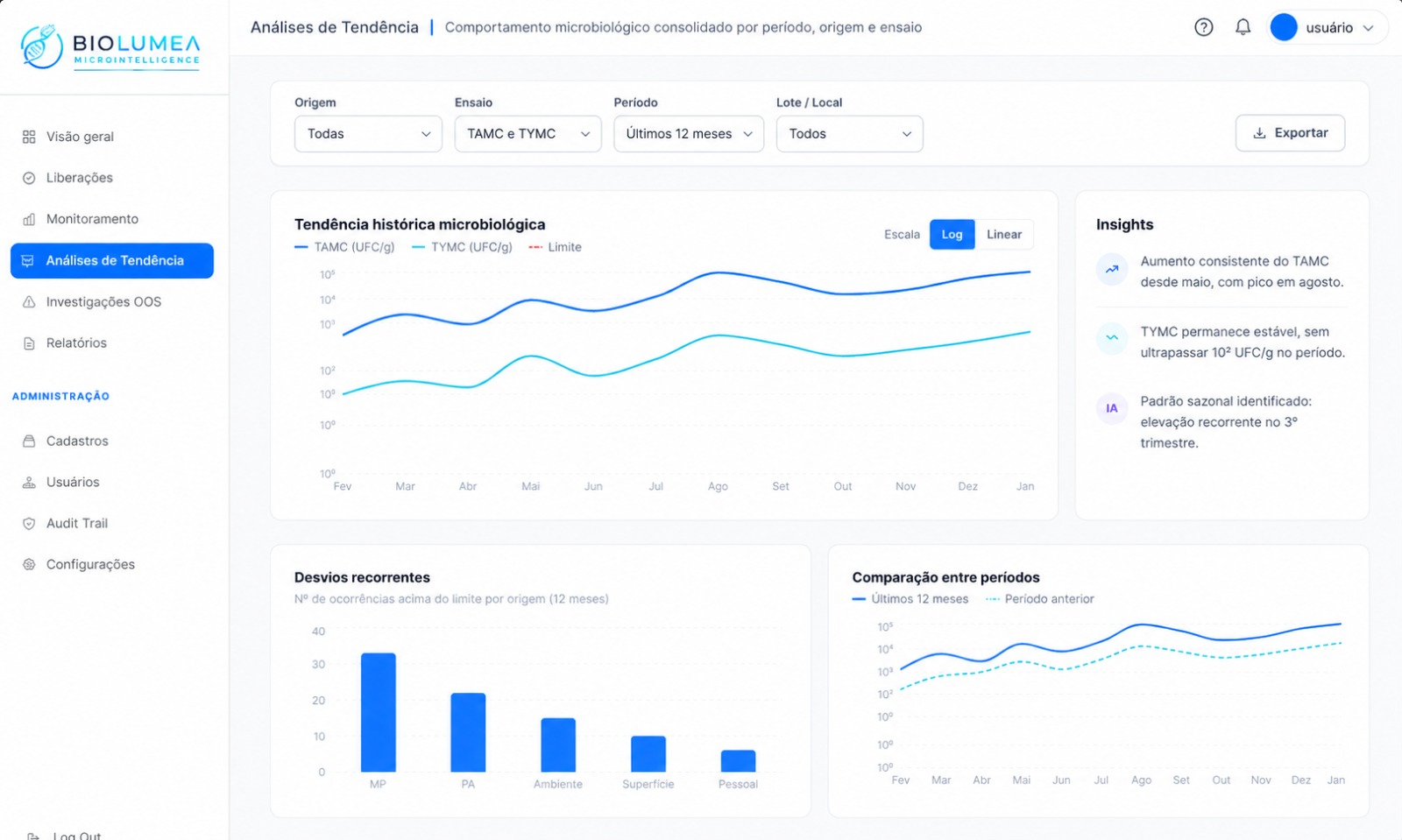Interface conceitual do Biolumea Microintelligence com painel de análises de tendência, gráficos comparativos e insights microbiológicos